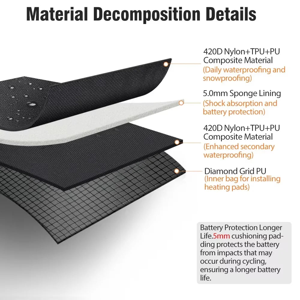 Material decomposition details diagram showing layered protective materials for a bicycle battery, including 420D Nylon+TPU+PU composite material, 5.0mm sponge lining, and diamond grid PU, with callout text and a feature summary box.