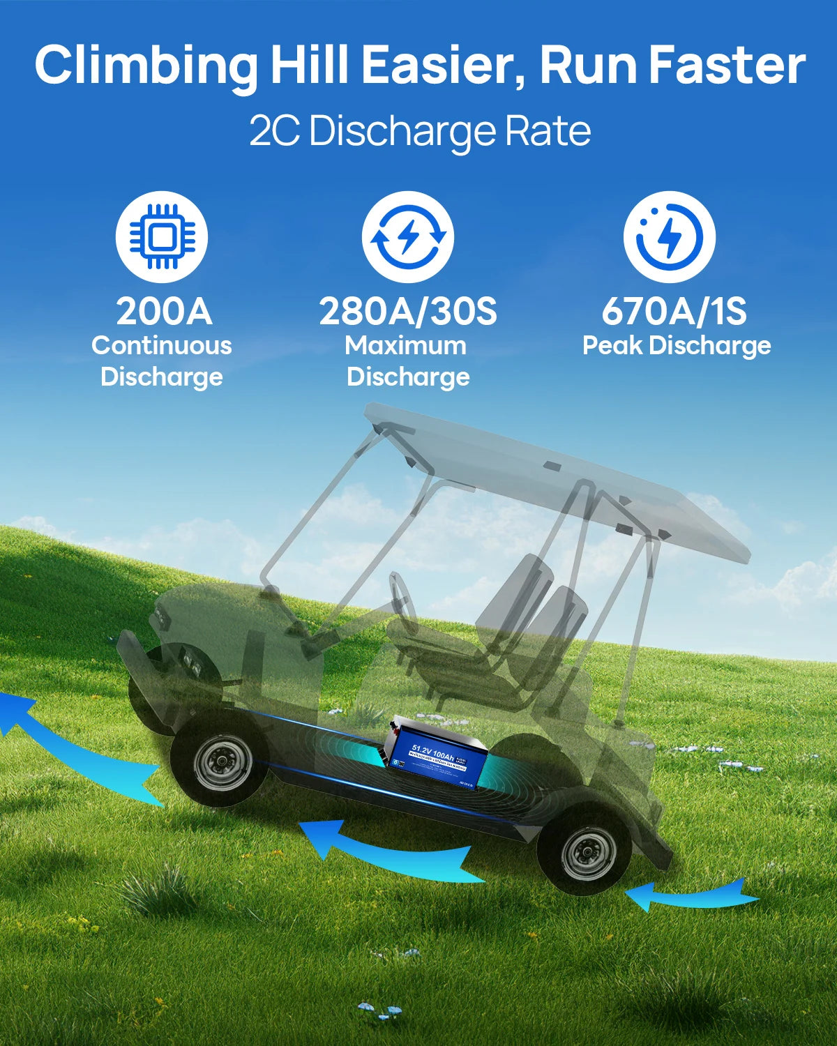 A golf cart battery product shown in a promotional outdoor-style graphic with a grassy hill, blue sky, and a semi-transparent golf cart. Text at the top reads 'Climbing Hill Easier, Run Faster' and '2C Discharge Rate,' with three feature icons and discharge ratings: 200A continuous discharge, 280A/30S maximum discharge, and 670A/1S peak discharge.