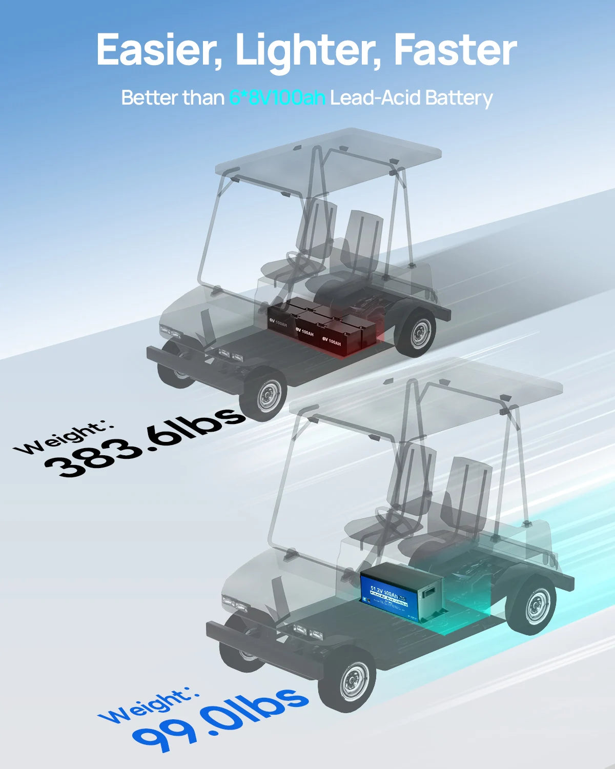 Promotional graphic showing two golf carts with battery compartments highlighted, one labeled 383.6 lbs and one labeled 99.