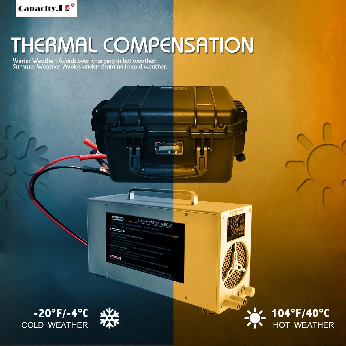 A thermal compensation battery charger system shown with a black hard case and a silver metal charger unit on a split blue-and-gold background. Text explains winter/winter compensation benefits and temperature ranges from -20°F to 104°F.