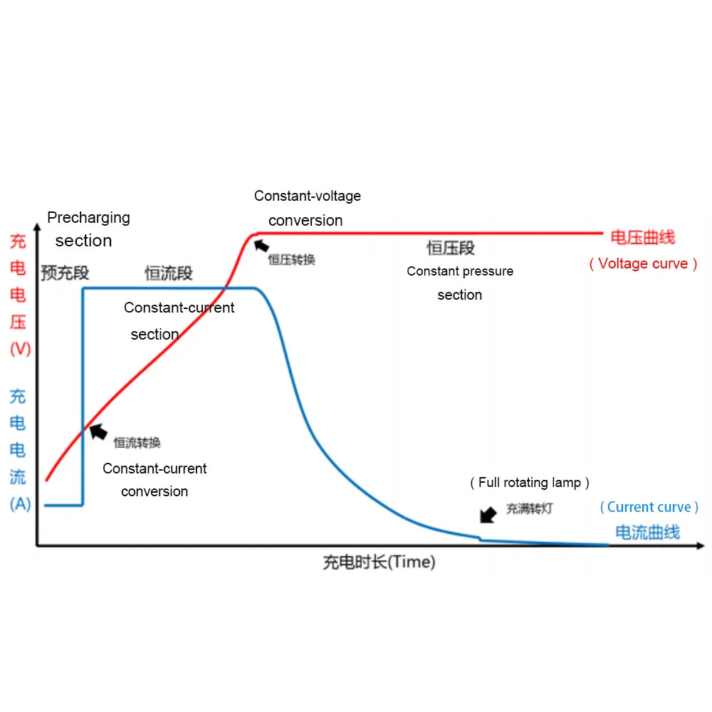 Graph showing voltage and current curves during charging process with labels in Chinese.
