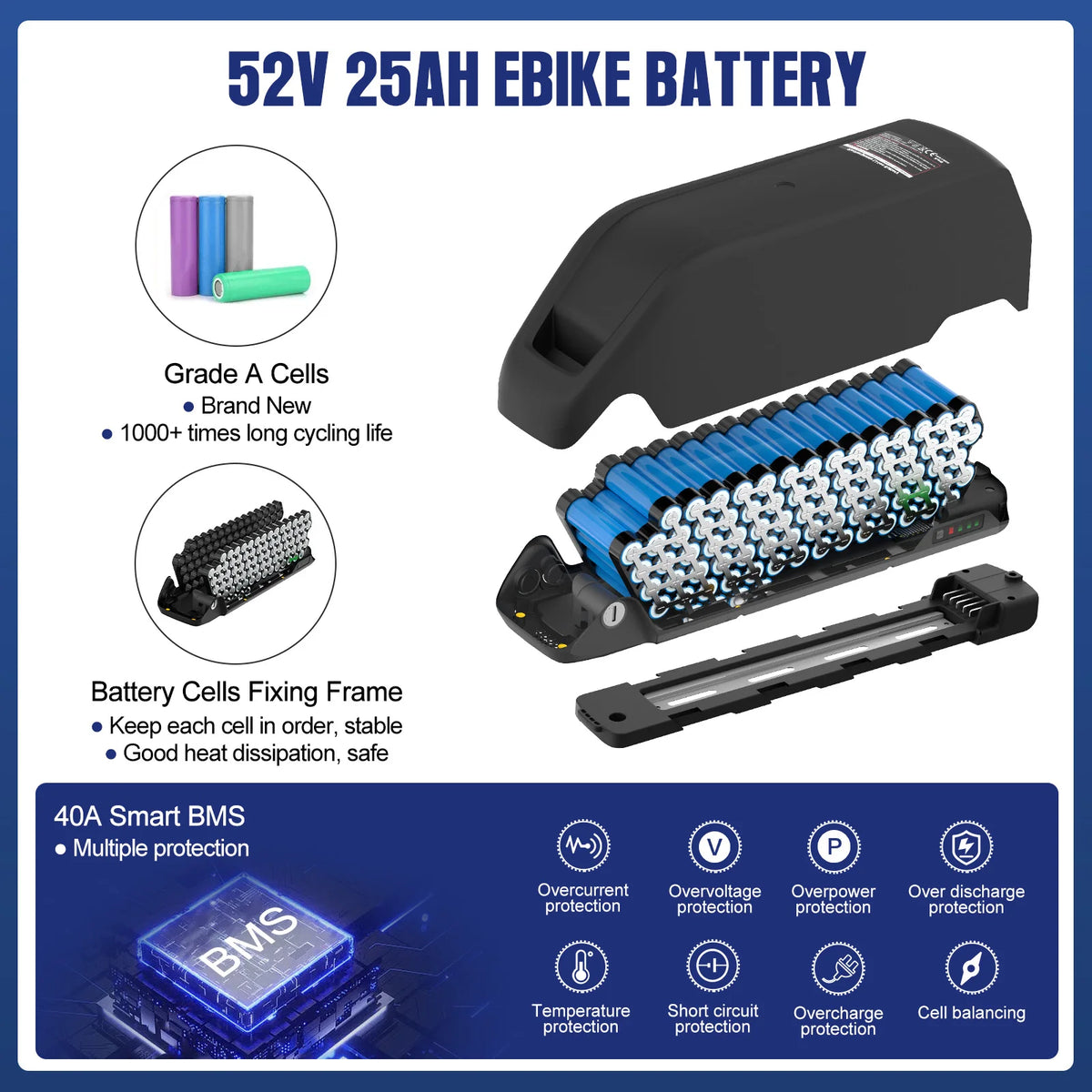 A 52V 25AH ebike battery pack shown open with multiple blue cylindrical battery cells inside a black protective frame. The image includes marketing callouts such as Grade A Cells, Battery Cells Fixing Frame, 40A Smart BMS, and protection features like overcurrent, overvoltage, and temperature protection.