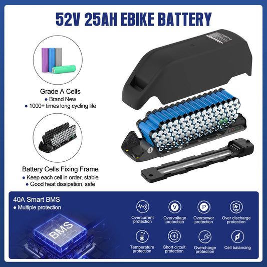 A 52V 25AH ebike battery pack shown open with multiple blue cylindrical battery cells inside a black protective frame. The image includes marketing callouts such as Grade A Cells, Battery Cells Fixing Frame, 40A Smart BMS, and protection features like overcurrent, overvoltage, and temperature protection.