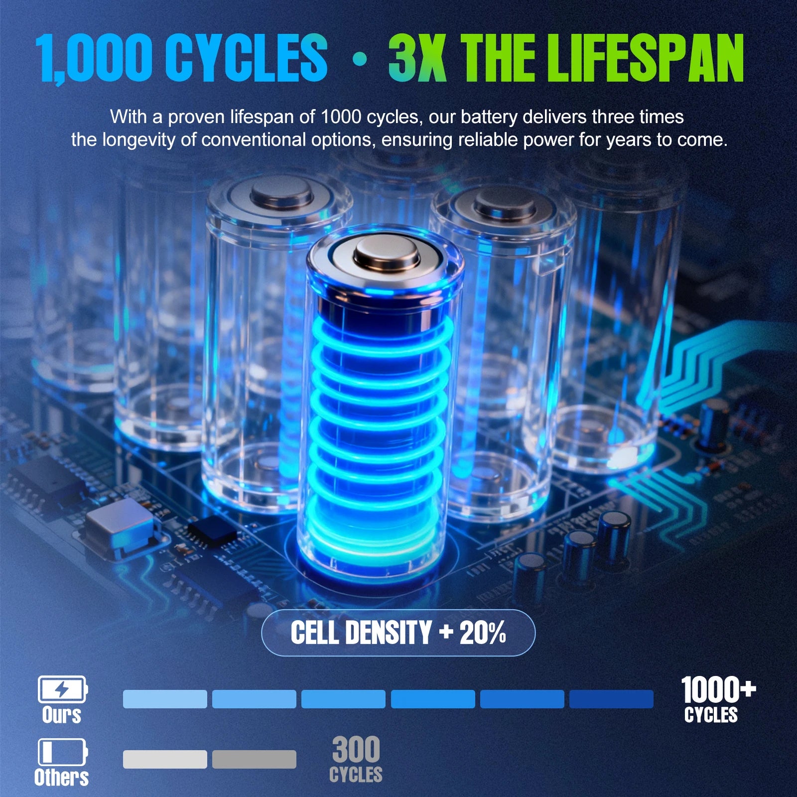 Battery with glowing blue interior on a circuit board, highlighting battery lifespan and density.
