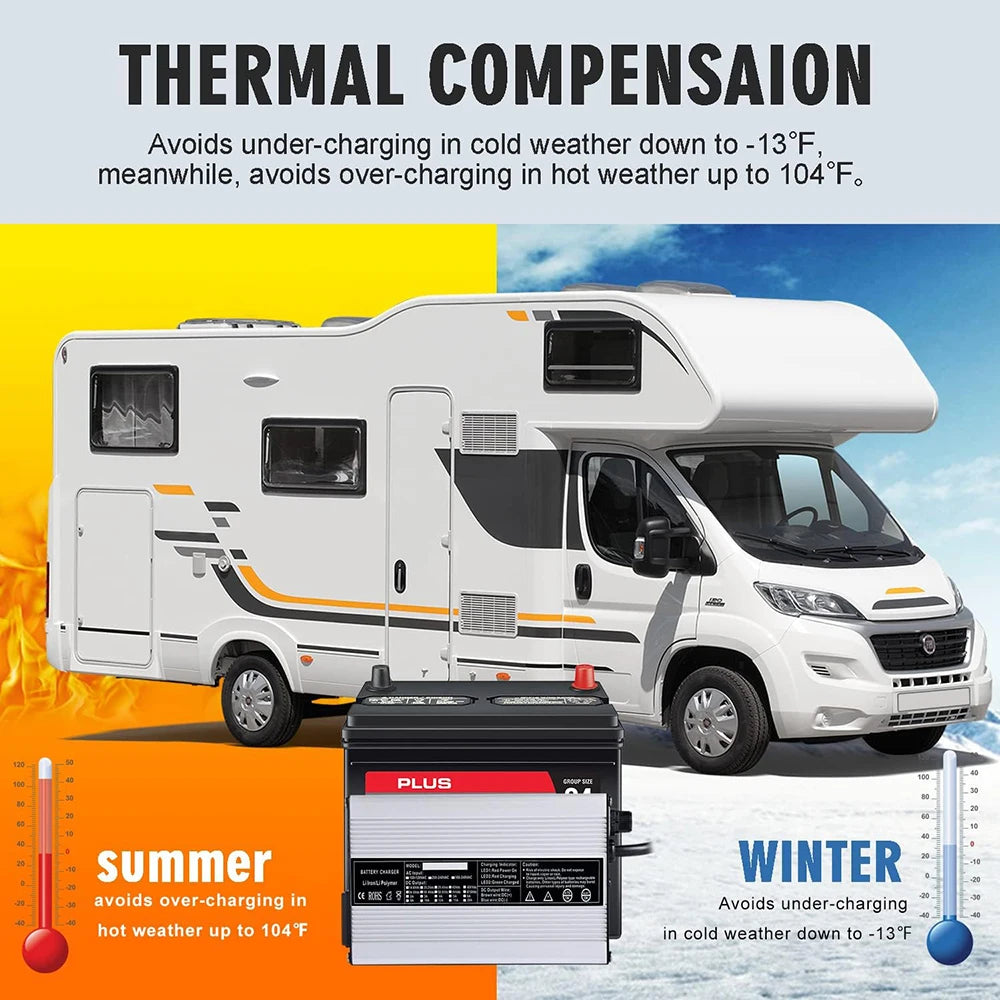 A promotional graphic for a thermal compensation battery designed for motorhomes. The image features a white motorhome with orange stripes, a black and silver battery in the foreground, and text explaining how the battery manages charging in summer and winter temperatures from -13°F to 104°F.