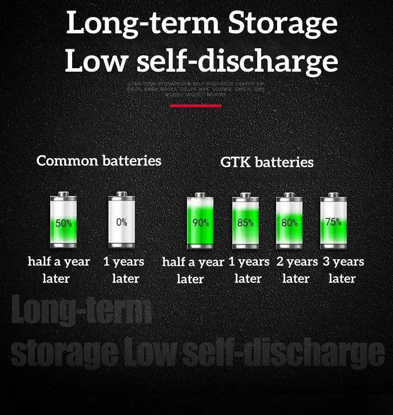 An infographic comparing common batteries and GTWK batteries for long-term storage, showing battery icons with different self-discharge rates on a dark textured background.