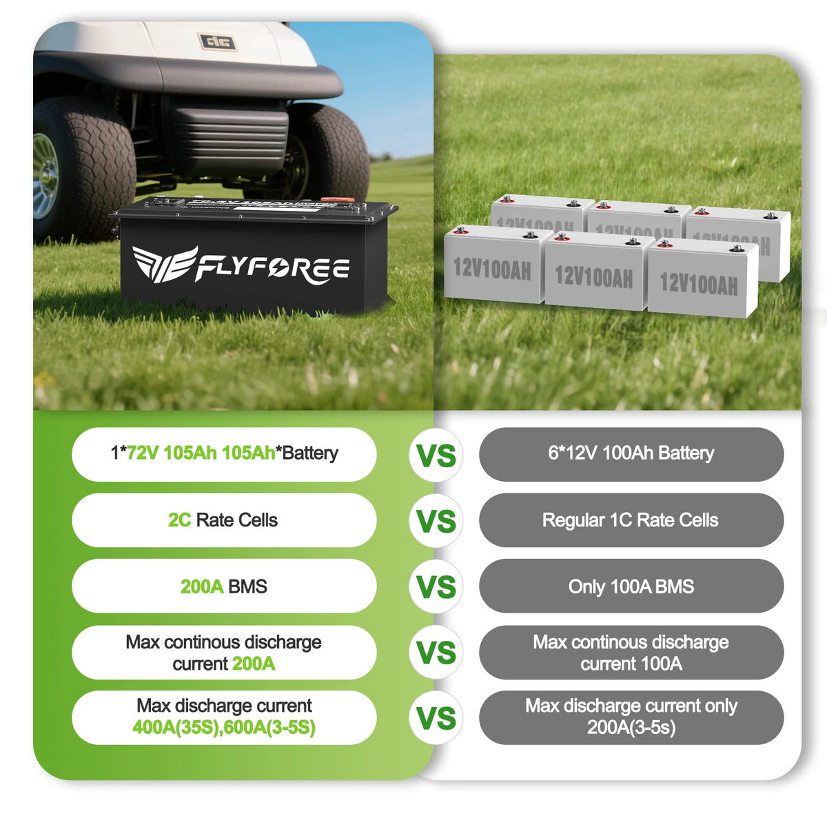 A promotional comparison graphic for golf cart batteries. The top shows a black FLYFORECE golf cart battery parked on grass next to a golf cart, and the right side shows several white 12V 100Ah batteries stacked outdoors.