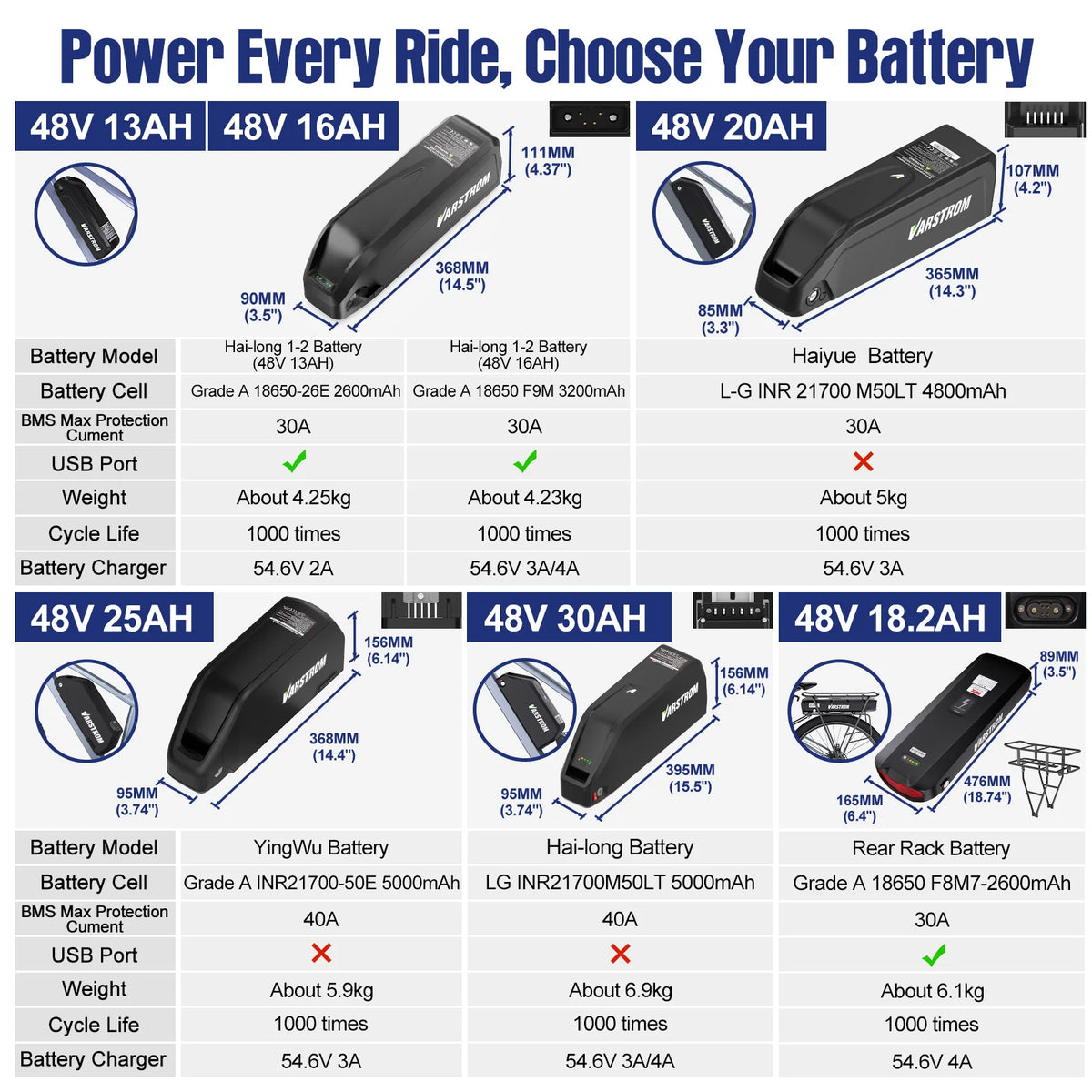 A large product comparison chart showing multiple battery models and capacities for different vehicle voltages (48V 13AH, 48V 16AH, 48V 20AH, 48V 25AH, 48V 30AH, 48V 18.2AH).