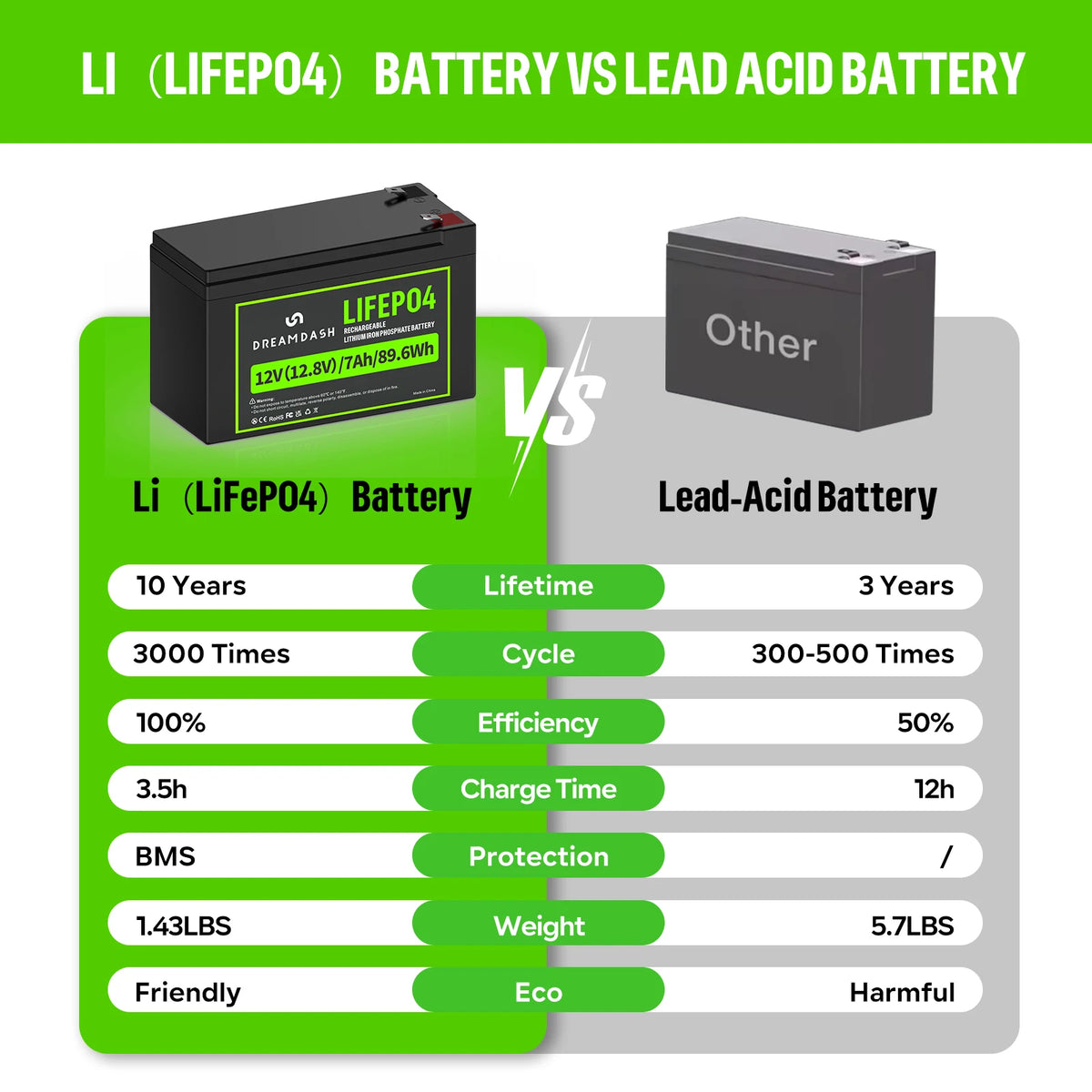 A comparison infographic titled 'LI (LIFEPO4) BATTERY VS LEAD ACID BATTERY' showing a LiFePO4 battery and a generic lead-acid battery, with a feature comparison table below on a green and gray background.